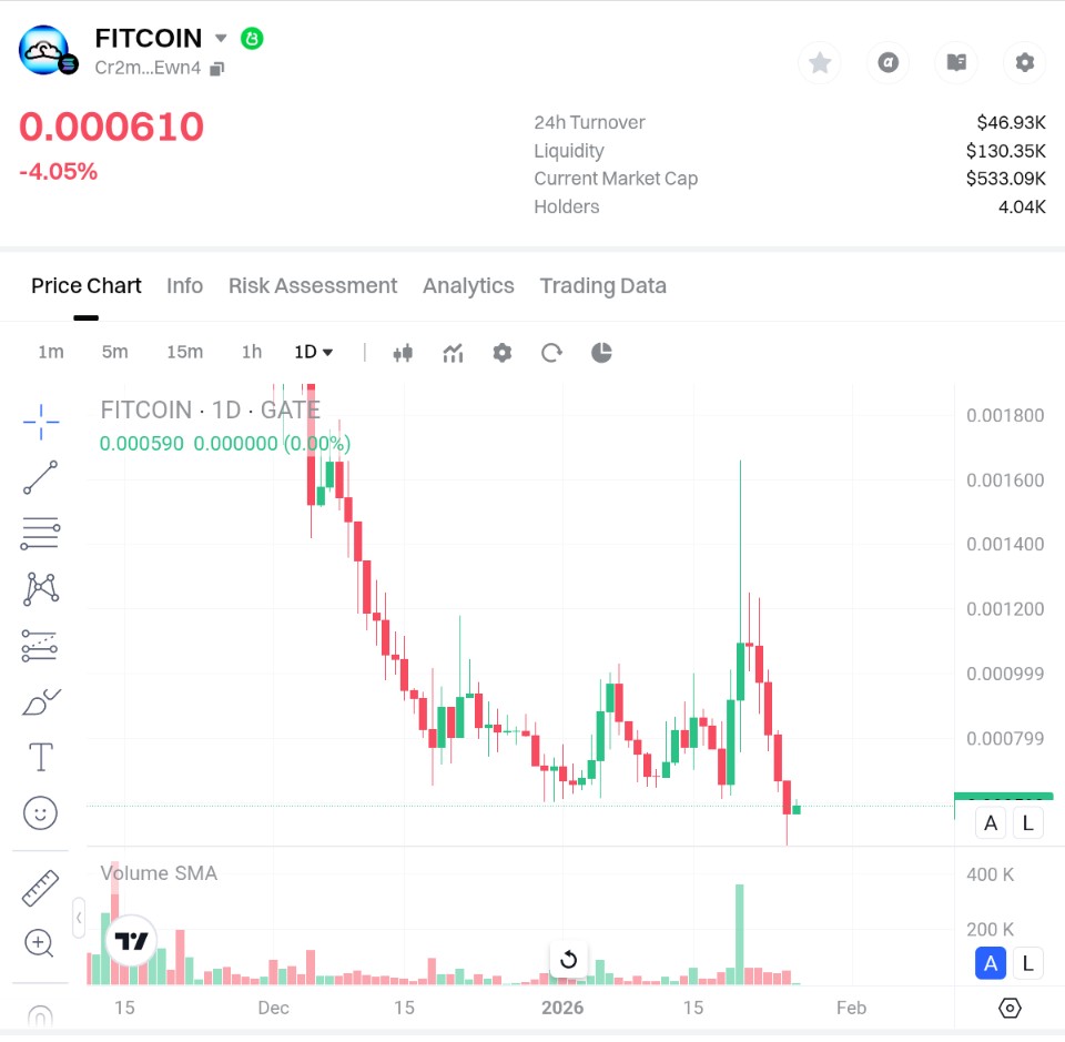 Someone recently asked me how I pick my investment choices, they defy logic but my success is in the 20k% range the last 2 years, I research and buy early and then wait 💎✊
Call me crazy but Sol alpha $Fitcoin sure looks juicy, I see huge potential if marketed correctly,