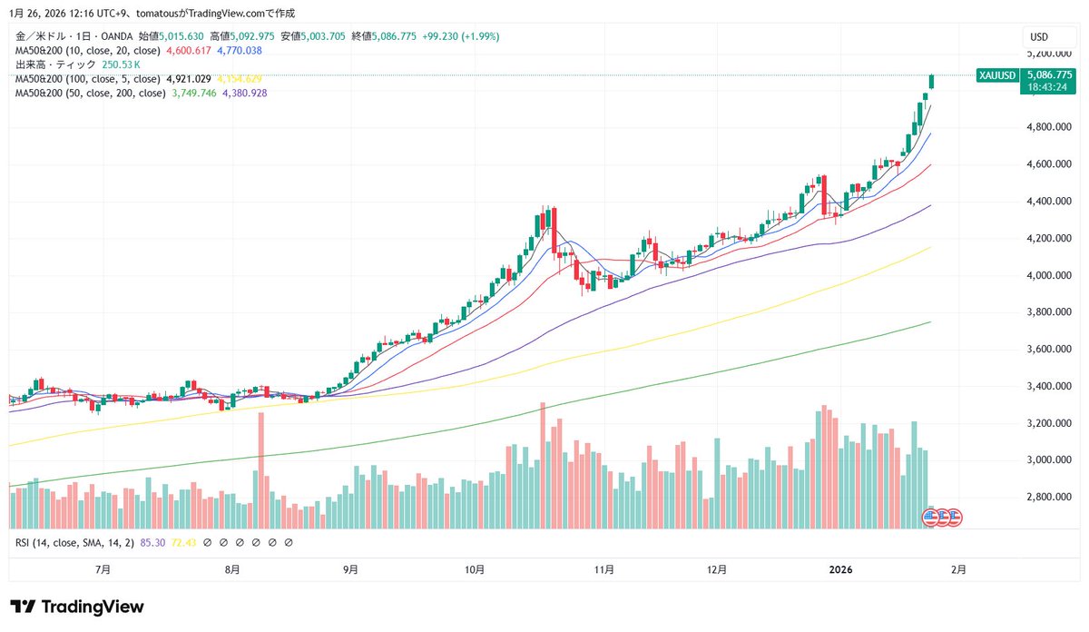 今年中にBTC超えするのでしょう デジタルゴールドより現物ゴールド😌