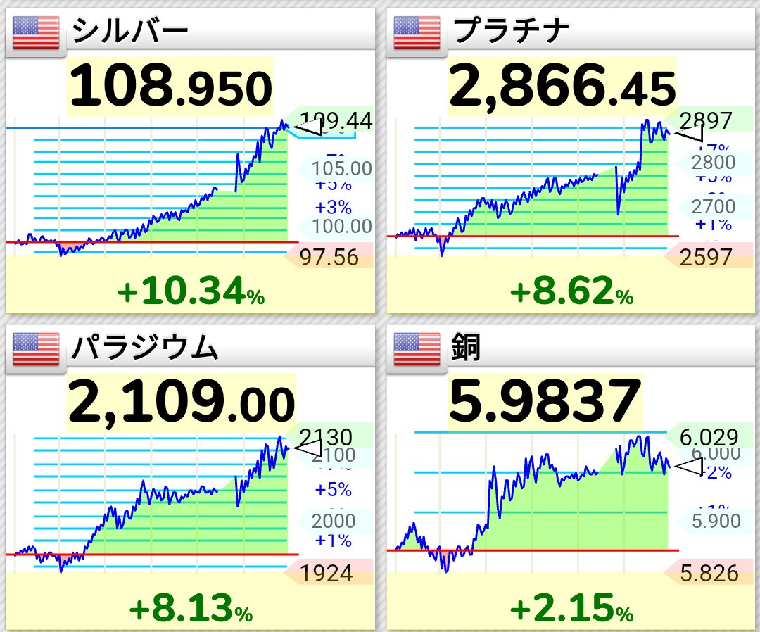 シルバーやプラチナのチャートは何とかならないんですか？ 1日で10%もそうですが、ゴールドと乖離し始めたのでいよいよ危険です