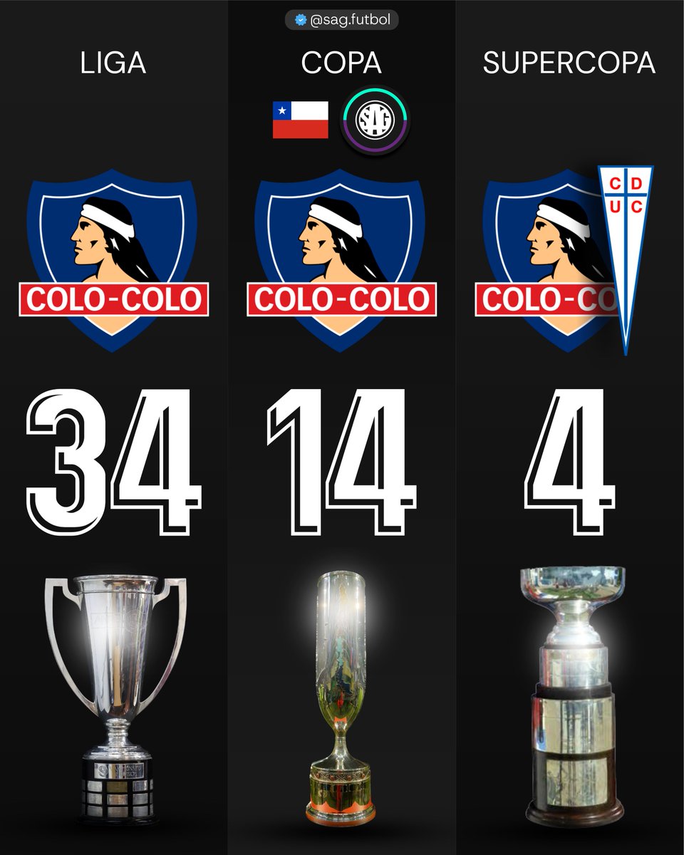 🏆🇨🇱 MÁXIMOS CAMPEONES DE CHILE:

Liga: Colo-Colo (34)
Copa: Colo-Colo (14)
Supercopa: Colo-Colo &amp; Universidad Católica (4)