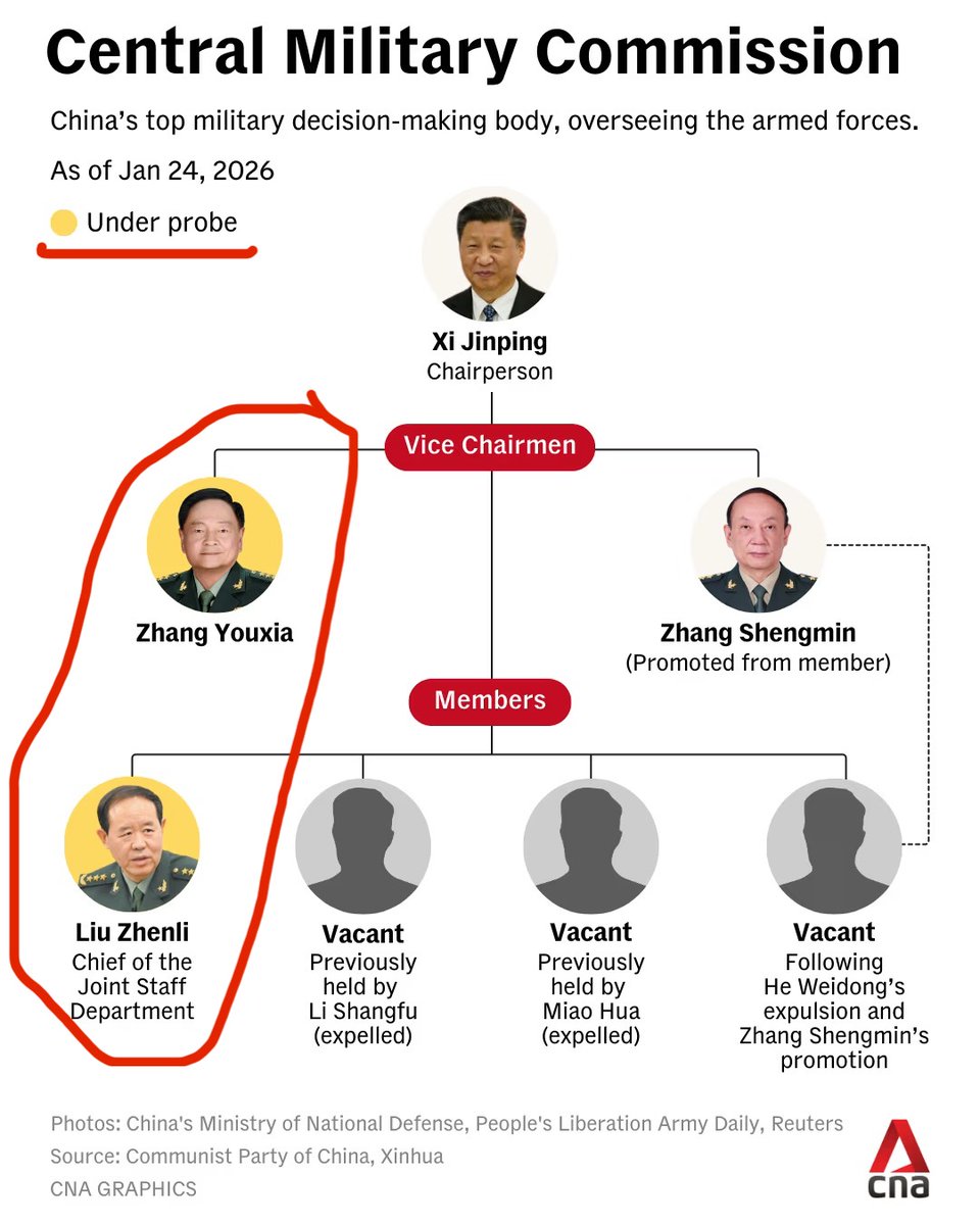 Genuinely, I have no idea how Xi Jinping or anyone in the PLA is sleeping peacefully at night. 

The psychological impact of having to be consumed by constant political maneuvering and pervasive paranoia of betrayal must be unbearable. Contrast the dynamics that this purge has