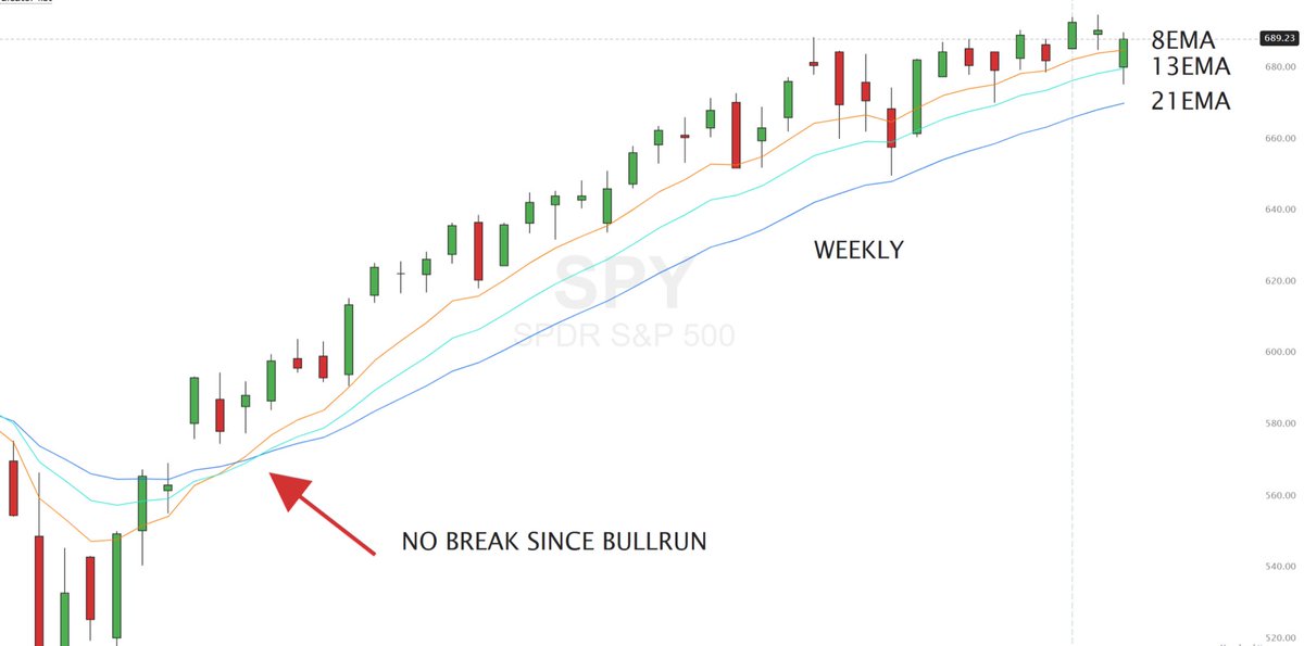 RealJGBanks's tweet image. HOW THE BULL MARKET ENDS

In uptrends:
8 EMA = momentum
13 EMA = control
21 EMA = structure

Price loses:
8 → early warning
13 → structure  weakness
21 → bull run is over

The weekly chart decides. 
The rest is noise.