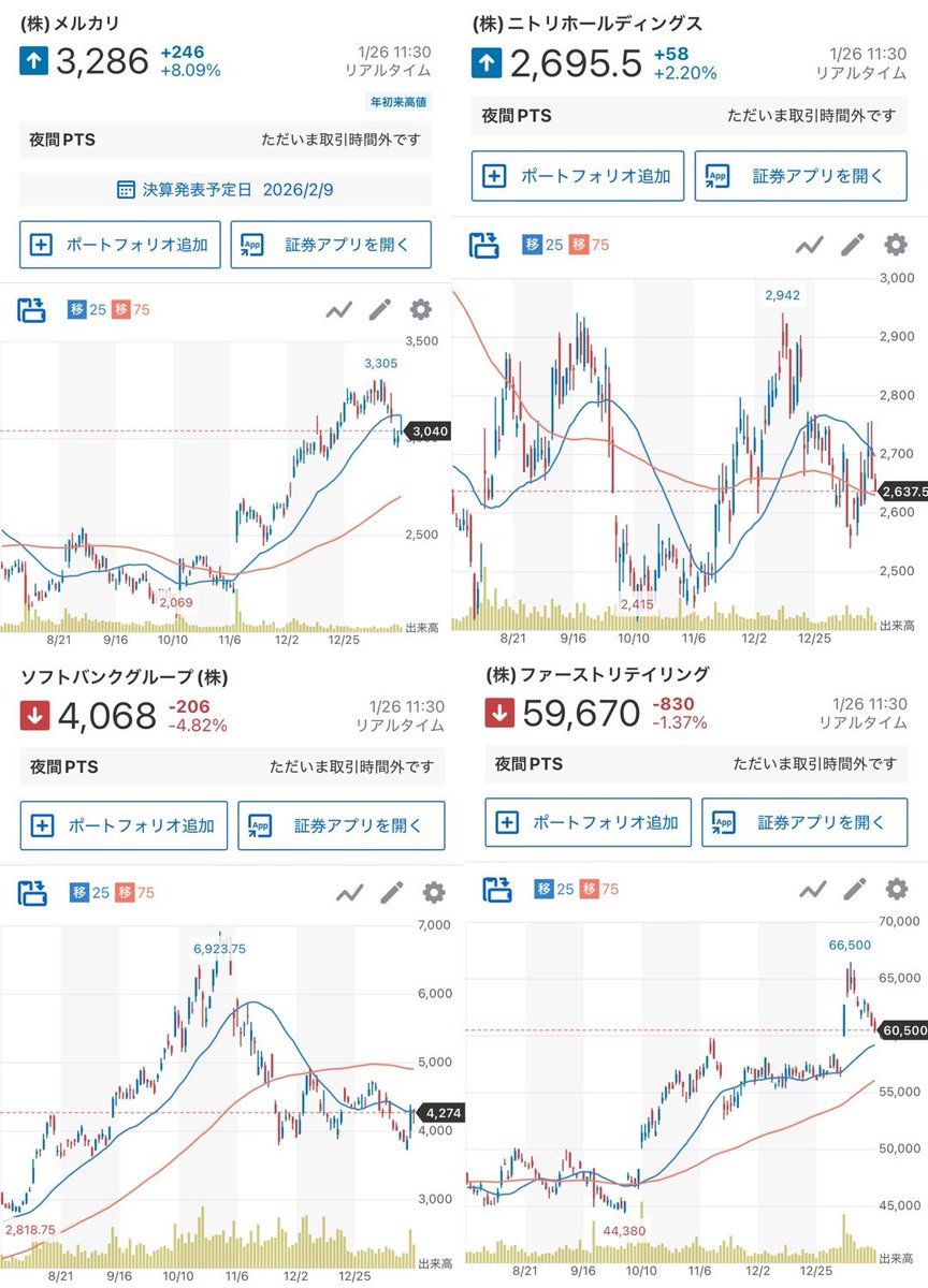 💰後場戦略！円高相場で勝つ3銘柄 1️⃣メルカリ(4385)+8.32% →国内フリマ=為替無関係、決算改善狙い  2️⃣ニトリ(9843)+1.95% →国内生産で円高メリット 3️⃣銀行/電力 →高配当防御でPF30%配分  シナリオ:継続→防御増し、一服→輸出仕込み 後場あなたはどう？NFAで ...