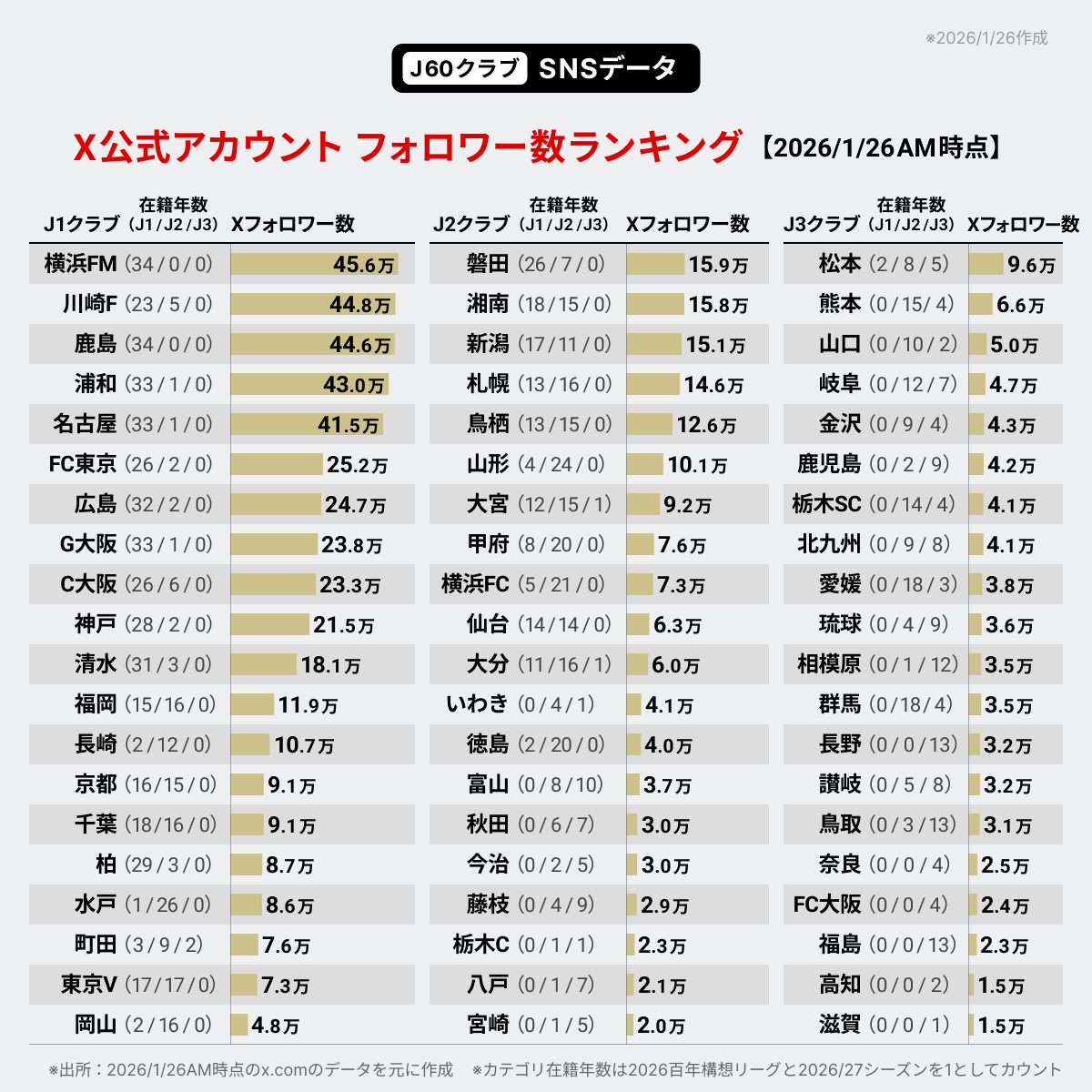 Jクラブ「X公式アカウント フォロワー数ランキング」です。
カテゴリ別（J1/J2/J3）に見る各クラブのXフォロワー数は？

【TOP5】
🥇横浜FM  45.6万
🥈川崎F  44.8万
🥉鹿島  44.6万
4.浦和  43.0万
5.名古屋  41.5万

※2026/1/26AM時点のフォロワー数
※オフシーズン企画
#Ｊリーグ