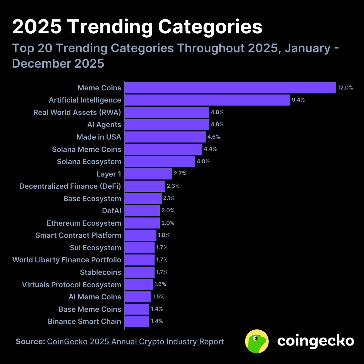 Took the weekend to dive into our 60-page report. For the second year in a row, meme coins and AI to