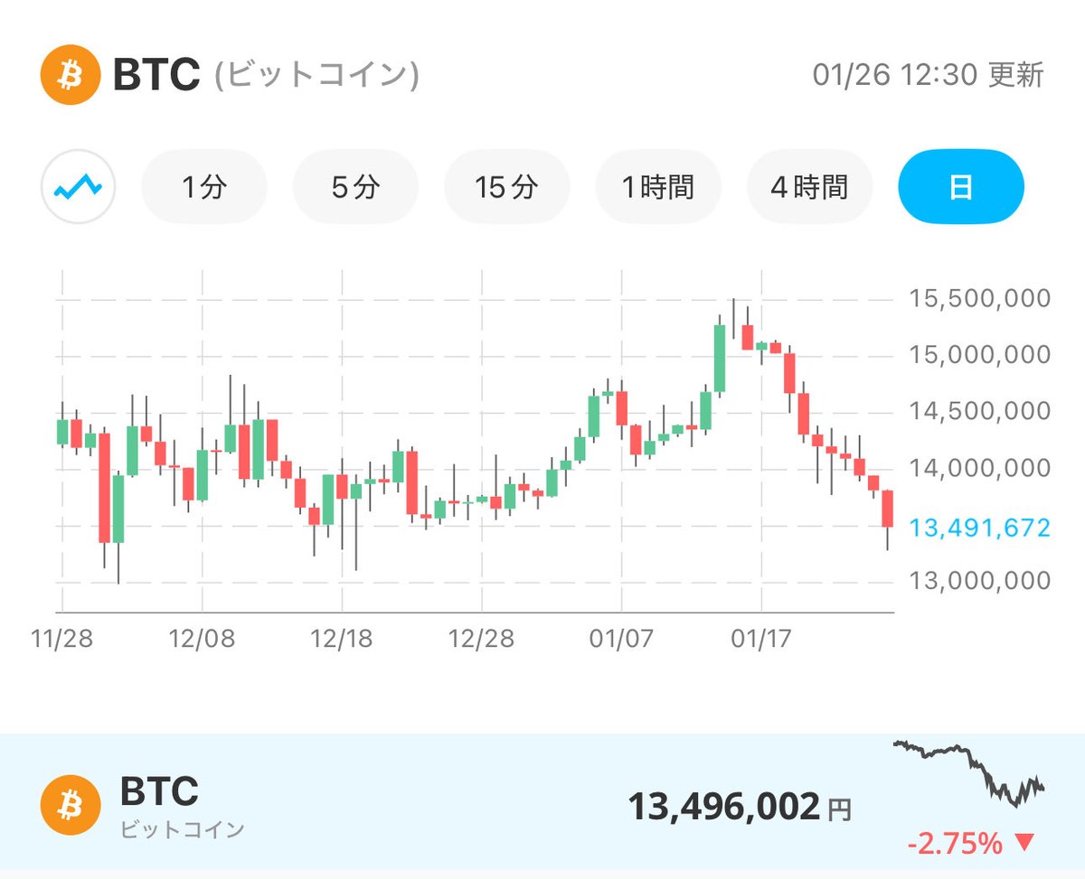ビットコインは1,340万円‼️ 円高で株も仮想通貨も下落中😱 BTCはどうしてもお金が必要とならなければ分離課税までガチホ予定なので、上がろうが下がろうがポジションは同じ😅含み益の乱高下はちょっとストレス感じますが…😆  今日久しぶりに仮想通貨取引し、SOL少額買い ...