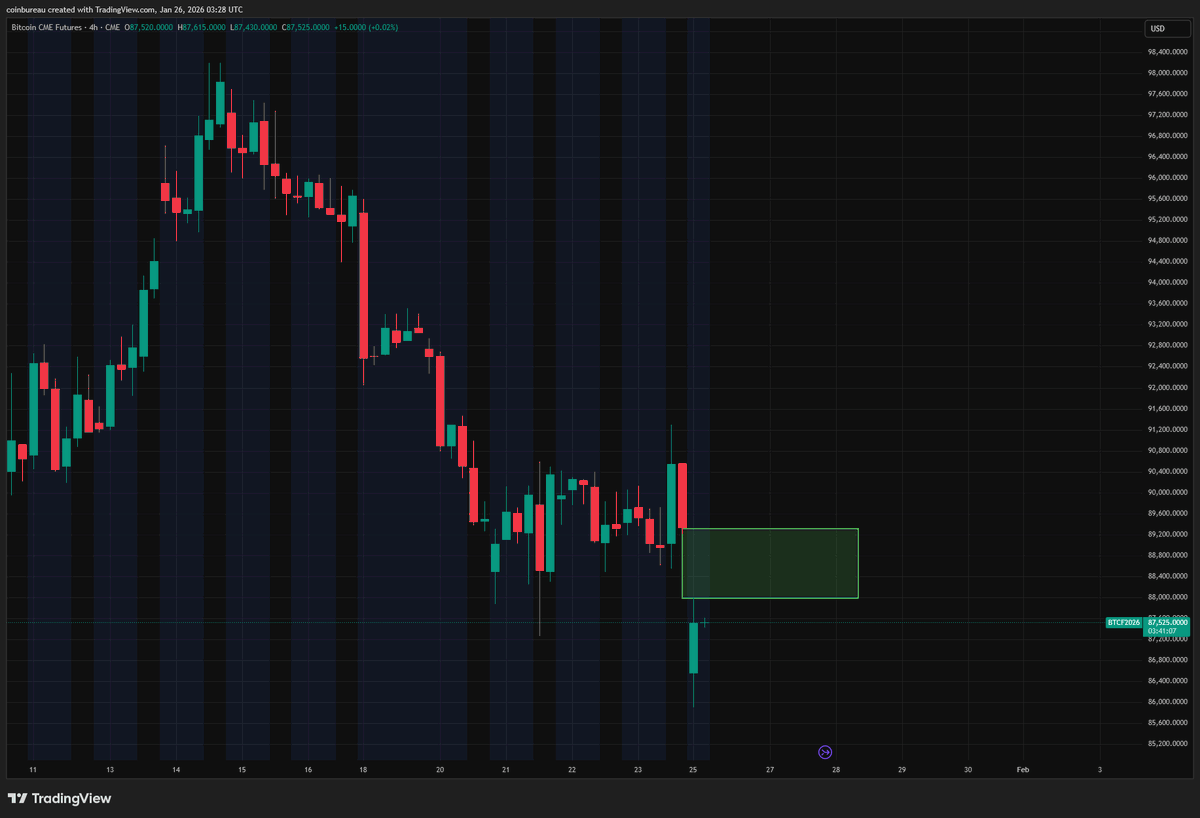 Be careful shorting Bitcoin here. Big CME Gap to the upside. $87.9k -  $89.3k.