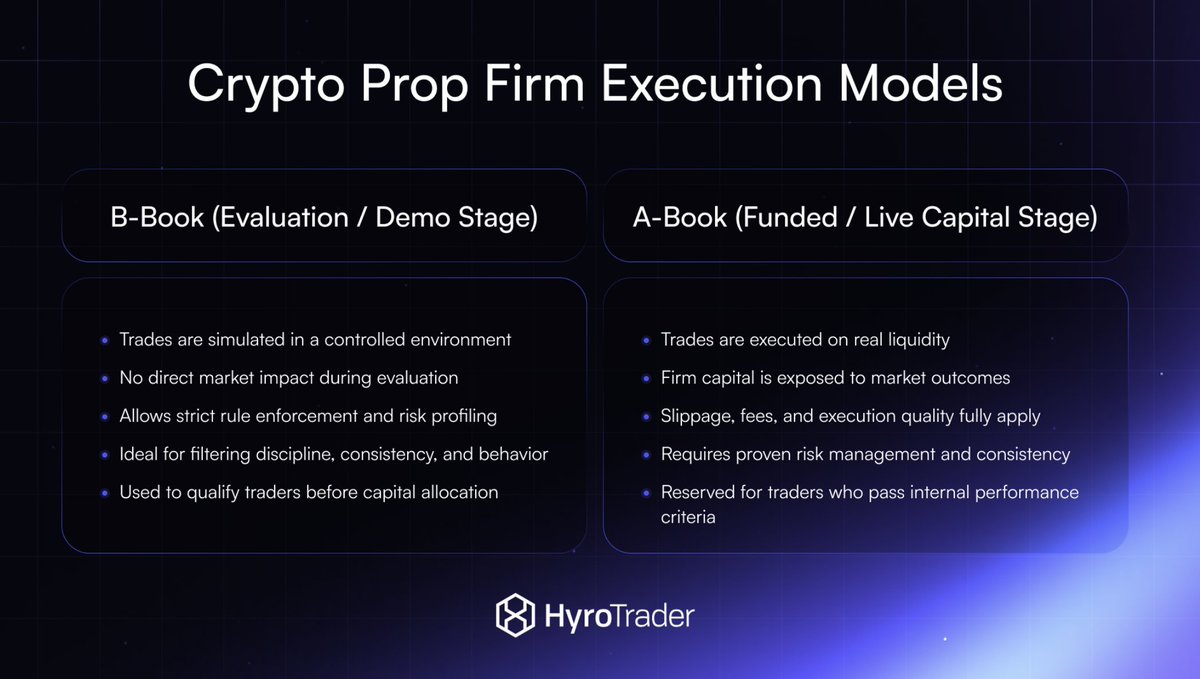 B-Book vs A-Book : how crypto prop firms really work. Evaluation =  simulated environment to test discipline and risk management. Funded stage  = real liquidity, real execution, real conditions. HyroTrader is transparent