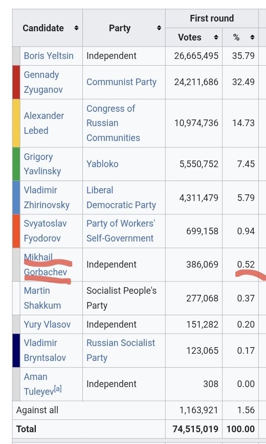 kazhakdum's tweet image. À ce propos je repense à la candidature de Gorbachev à l'élection présidentielle russe de 96