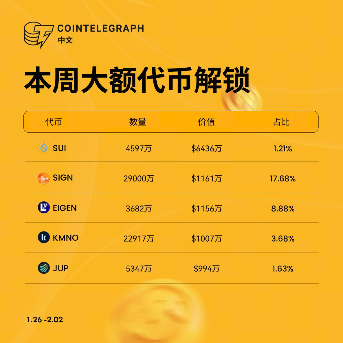 🚨本周大额解锁｜01.26-02.02  据TokenUnlocks数据，本周大额代币解锁涉及多项目❗️高占比解锁（如#SIGN）需警惕短期市场抛压风险。 #Crypto #Unlocks # Token #代币解锁