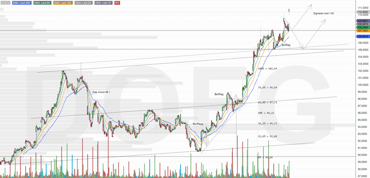 trondyman's tweet image. Tenker denne traff riktig så bra fra lav 90 tallet, og at man kan ha oppside mot 119-120 nivået fremover med naturlige nedsidetester for å sjekke støtte på opptrenden i $DOFG #DofGroup #Aksjefrue #Tekniskanalyse #FinTwit