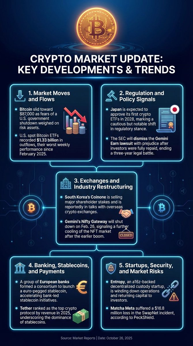 Crypto 24-Hour Roundup: ETFs, Price Moves, and Stablecoin Growth 1. Market  Moves and Flows - Bitcoin slid toward $87,000 as fears of a U.S. government  shutdown weighed on risk assets. - U.S.