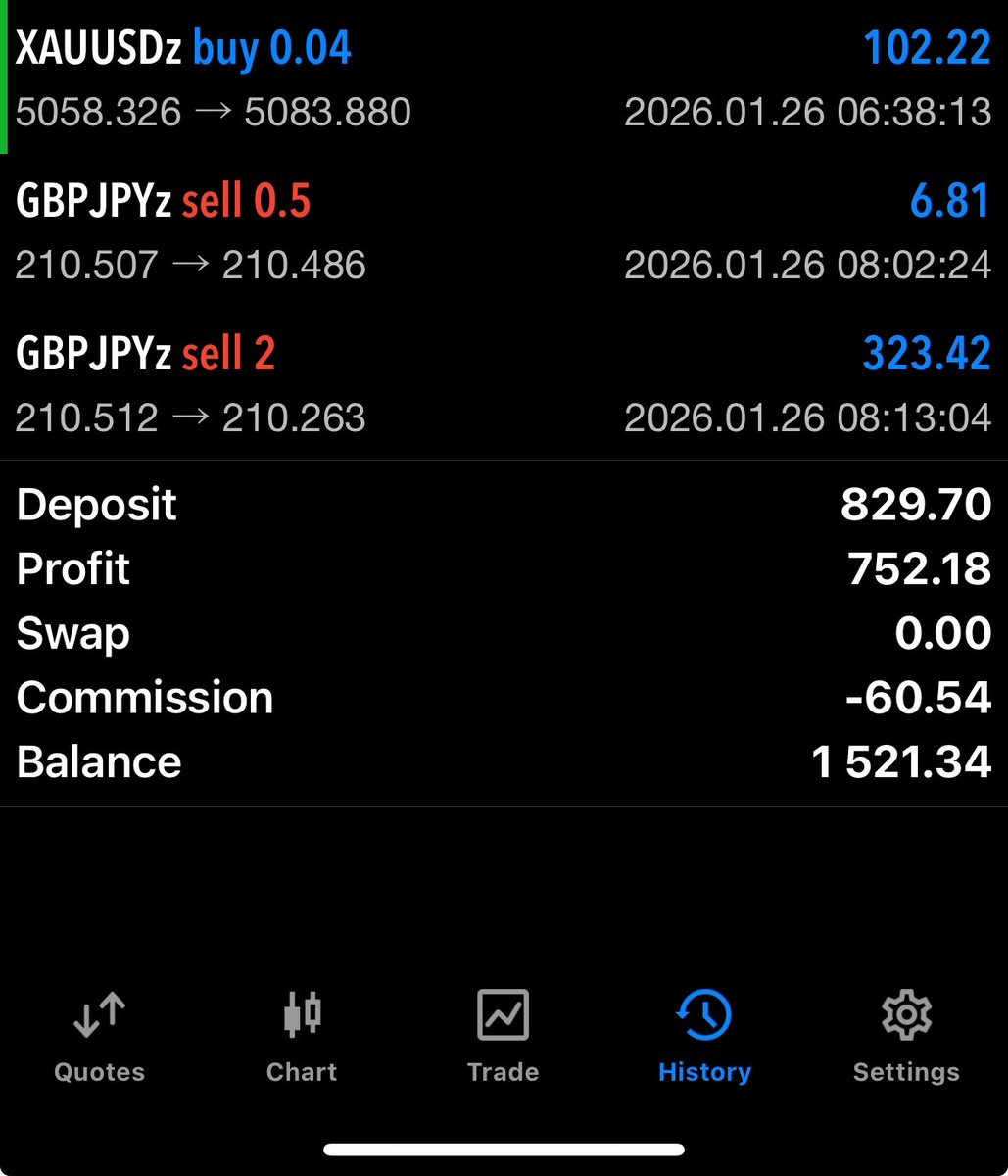 mrmaobi's tweet image. GBPJPY SELL
1:1RR
+$323 ✅

NEW BALANCE $1521