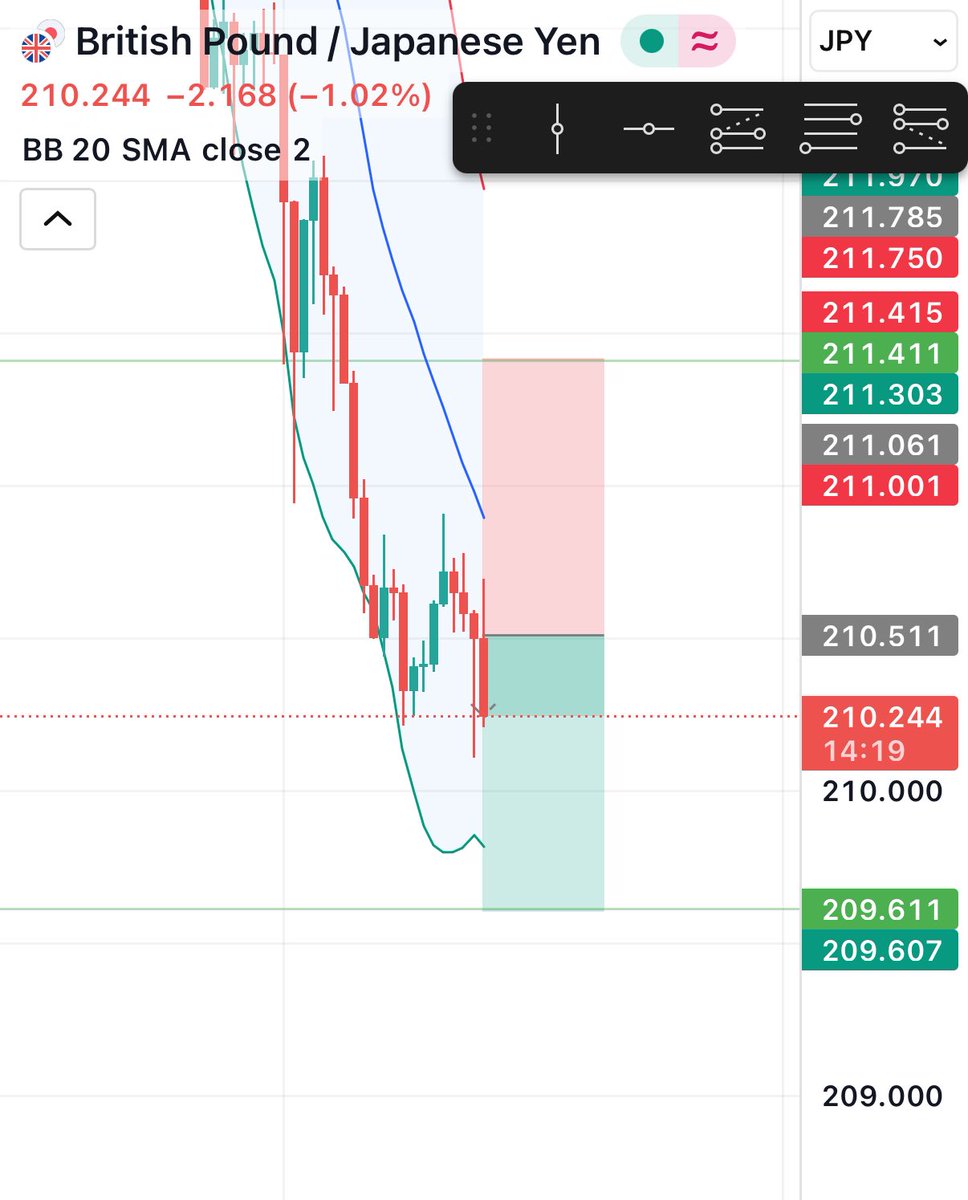mrmaobi's tweet image. GBPJPY SELL
1:1RR
+$323 ✅

NEW BALANCE $1521