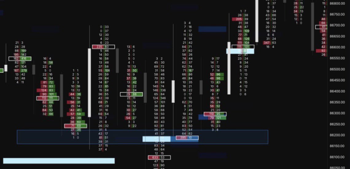 eliz883's tweet image. Educational content 

Here, the footprint is much more telling than it seems at first glance.

The price falls, the bid numbers increase, everything seems extremely bearish. Sellers hit the market hard, one after the other. But there is one detail that stands out: despite all…