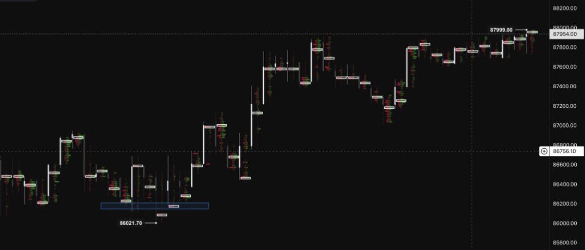 eliz883's tweet image. Educational content 

Here, the footprint is much more telling than it seems at first glance.

The price falls, the bid numbers increase, everything seems extremely bearish. Sellers hit the market hard, one after the other. But there is one detail that stands out: despite all…