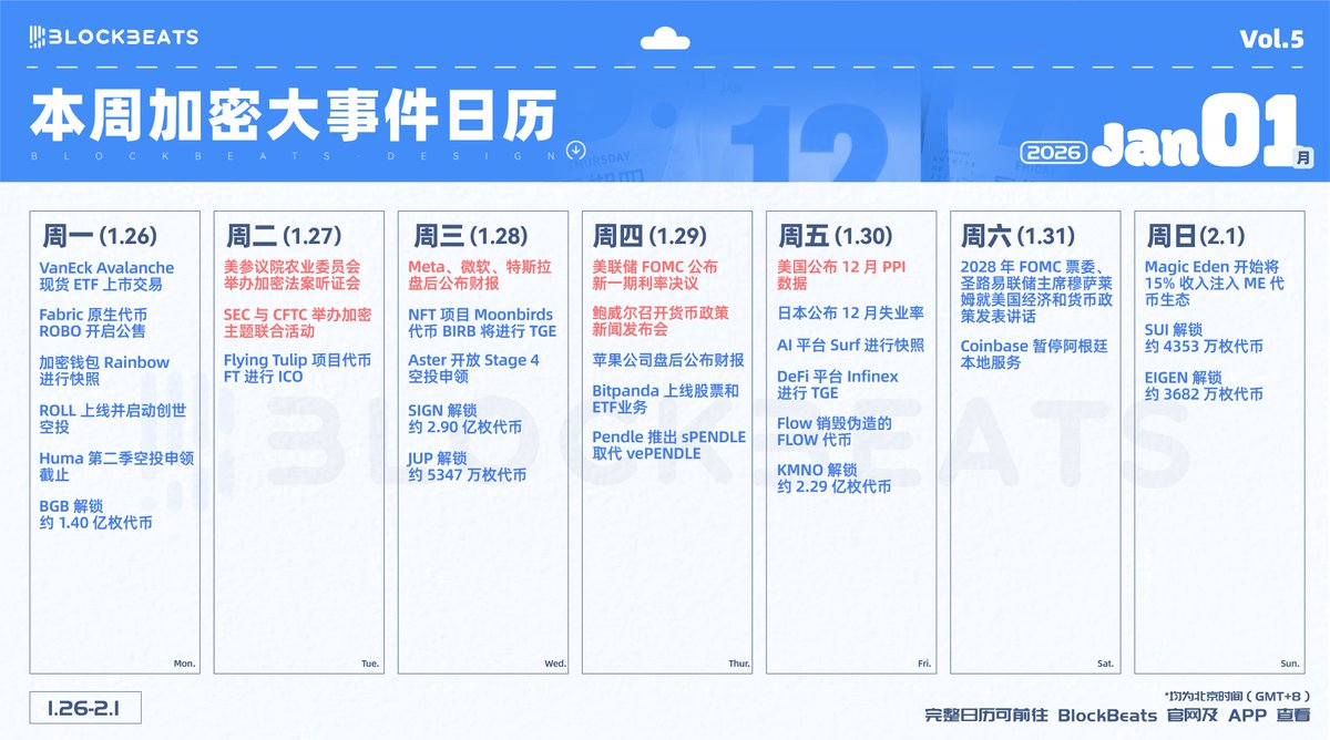 🔔本周加密大事件：美联储利率决议公布，科技股巨头财报相继发布重点关注： 1️⃣1.28 Meta、微软、特斯拉财报2️⃣1.29  美联储最新利率决议3️⃣1.30 美国12月PPI数据