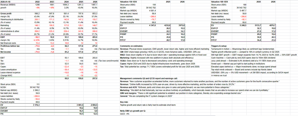 Matematikern3's tweet image. 1/ Tankar om $NELLY inför Q4 (rapport 10 feb). Tycker det mesta pekar mot ett brutalt starkt kvartal. Kombinationen av tillväxt för eget brand, operating leverage, valutamedvind och lätt comp är svår att bortse från.

Vägen till 180 SEK inom ett år nedan: