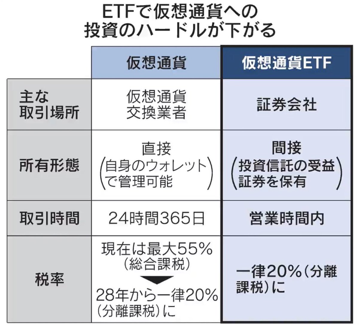🇯🇵実は、もう始まっています 日本では仮想通貨投資に交換業者の登録が必要で、ハードルが高い状況でした。  ETFが実現すれば、株式と同じ感覚で売買でき、20%分離課税が適用されます。 心理的ハードルが下がることで、 日本の投資人口が爆増するでしょう。