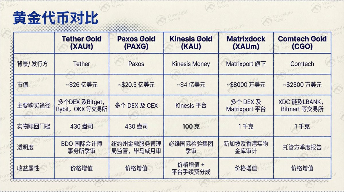 🪙金价破5000，加密玩家如何加入这波「抢金潮」？ 黄金还在不断创新高， @sanqing_rx  老师整理了当前主流黄金代币对比，理清各家优缺点及机制，最近想买黄金的可以参考下🤔 在代币化黄金市场，XAUt 和PAXG 是最主流的两种资产。  此外，超过千万市值的黄金代币还有