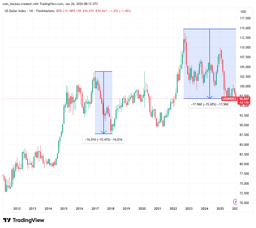 🚨 THE U.S. DOLLAR IS HAVING ITS BIGGEST DROP IN HISTORY!

The U.S. Dollar Index (DXY) is down -15.6% from its 2022 peak, falling to 96.8 today.

The last time the dollar fell this much was 2017.

That move came just before global liquidity surged and crypto entered a historic