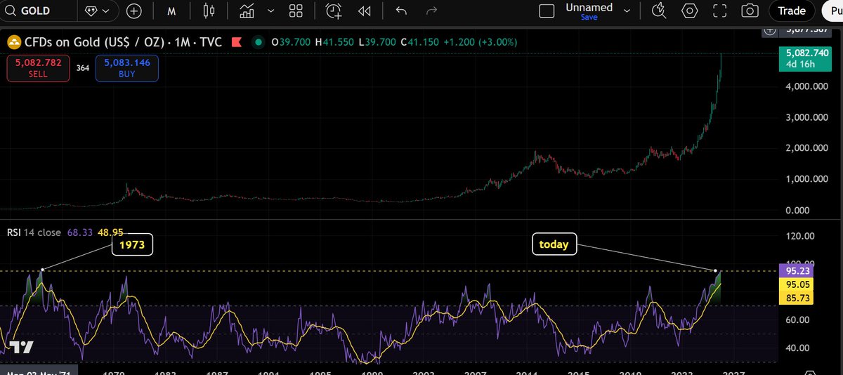 LarkDavis's tweet photo. Gold just hit over $5k with a monthly RSI above 95.
Last time RSI was this extreme? 1973.
Gold then ran 10x over 7 years.

1973 was about price discovery after the dollar lost its gold anchor.
Gold ran another 50% over the next 24 months, after an almost immediate 30% drop. Then, after running 50%, it dropped 50% and took 3 years to break out again until it peaked to $875 in 1980. 

2026 is about alternative reserve asset discovery as trust in the dollar system erodes.
Central banks buying 60 tons/month aren't speculating. They're rotating out of dollars.