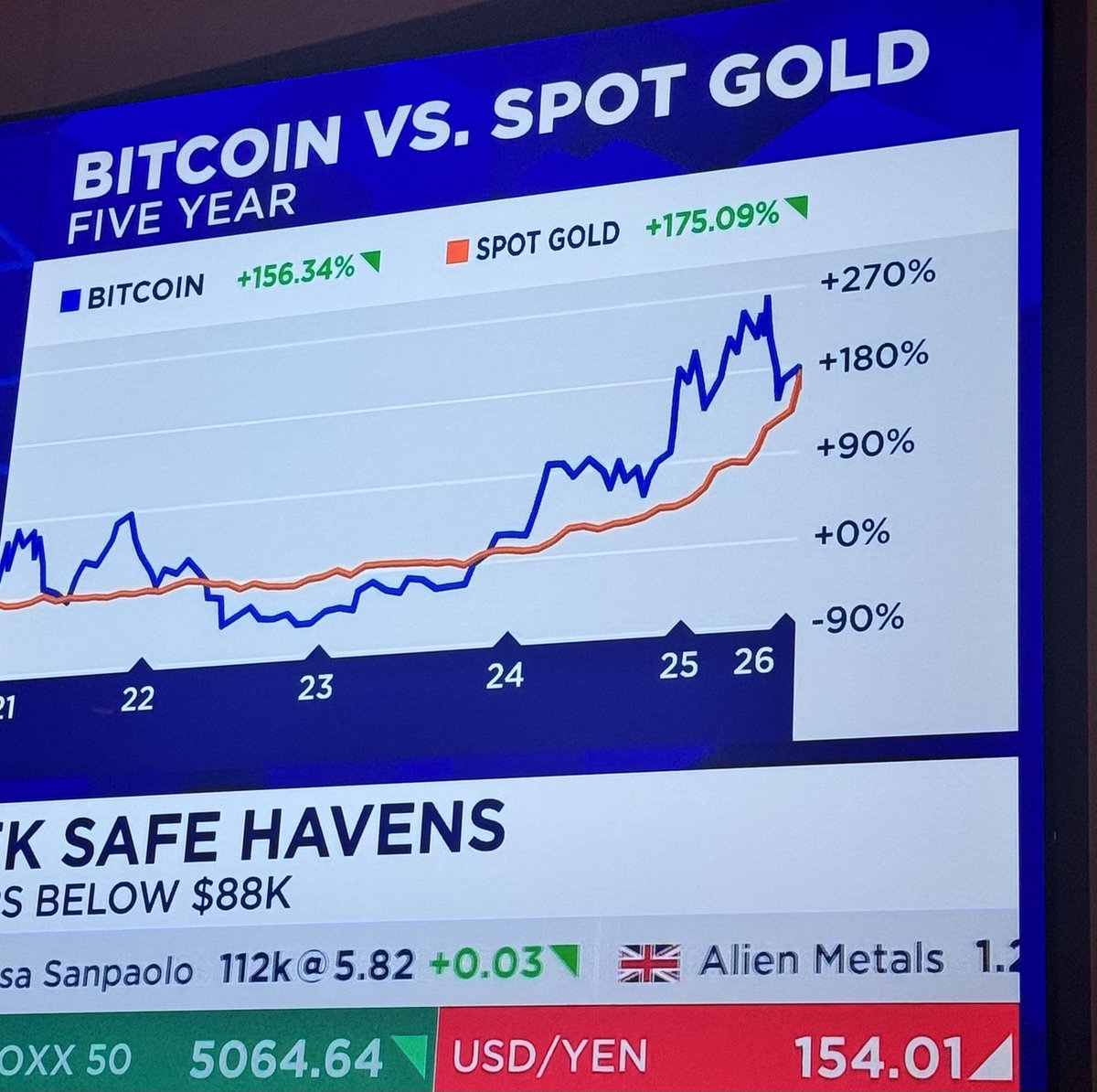 5 year chart on crypto v gold #bitcoin #gold from ⁦@CNBC⁩ #liznapolitano