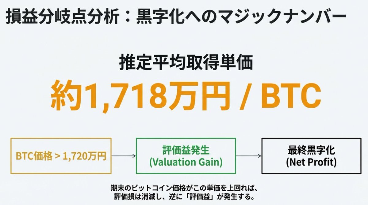 メタプラ上方修正 営業利益が大幅に上振れ 一方で経常利益・最終益は大赤字へ 詳細は画像でどうぞ #メタプラネット #上方修正 #ビットコイン  #仮想通貨 #BTC #BTCイールド