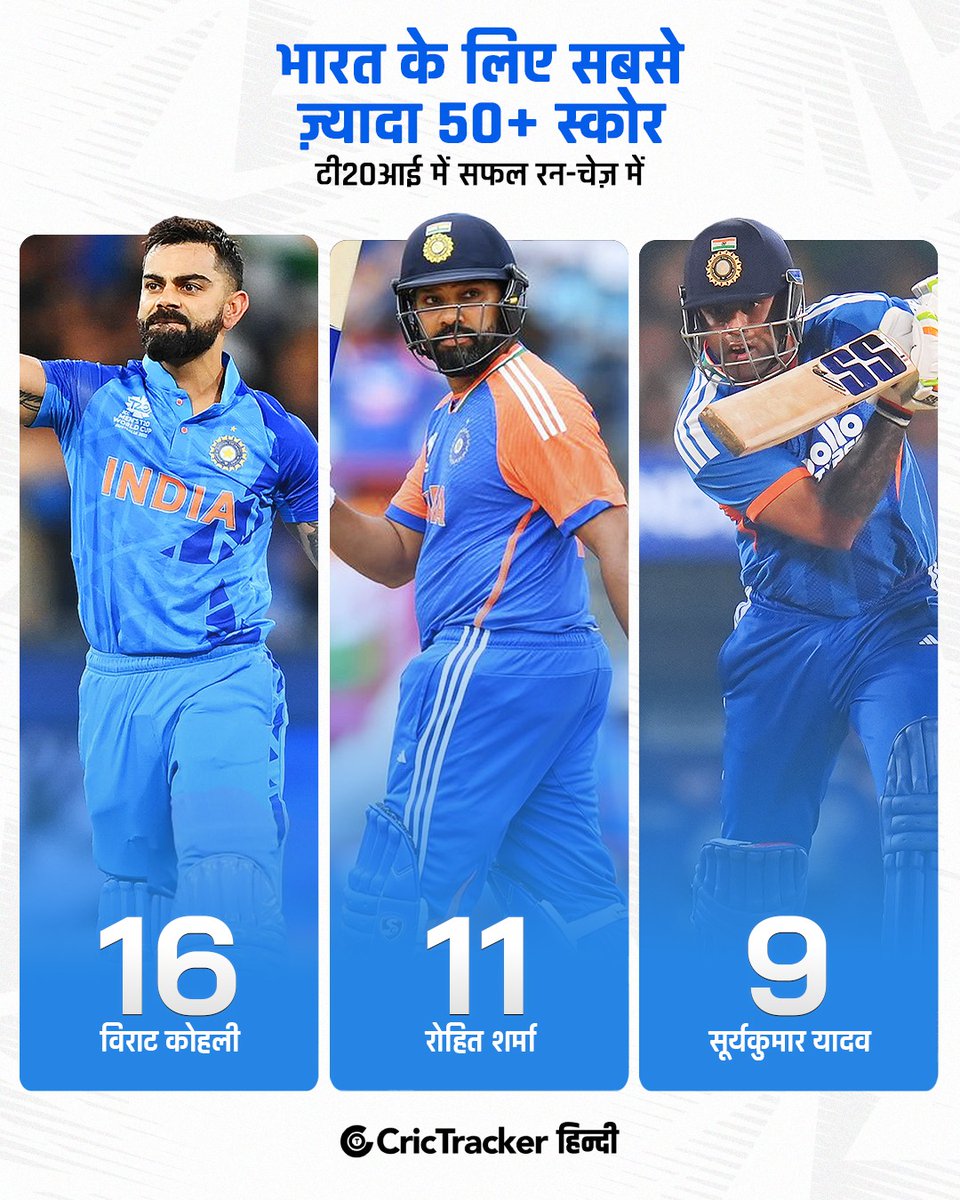 सूर्यकुमार यादव के नाम अब सफल T20I रन चेज़ में भारत के लिए नौ 50+ स्कोर हो गए हैं, जो विराट कोहली और रोहित शर्मा के बाद टीम के लिए तीसरा सबसे ज़्यादा स्कोर है।
#T20I