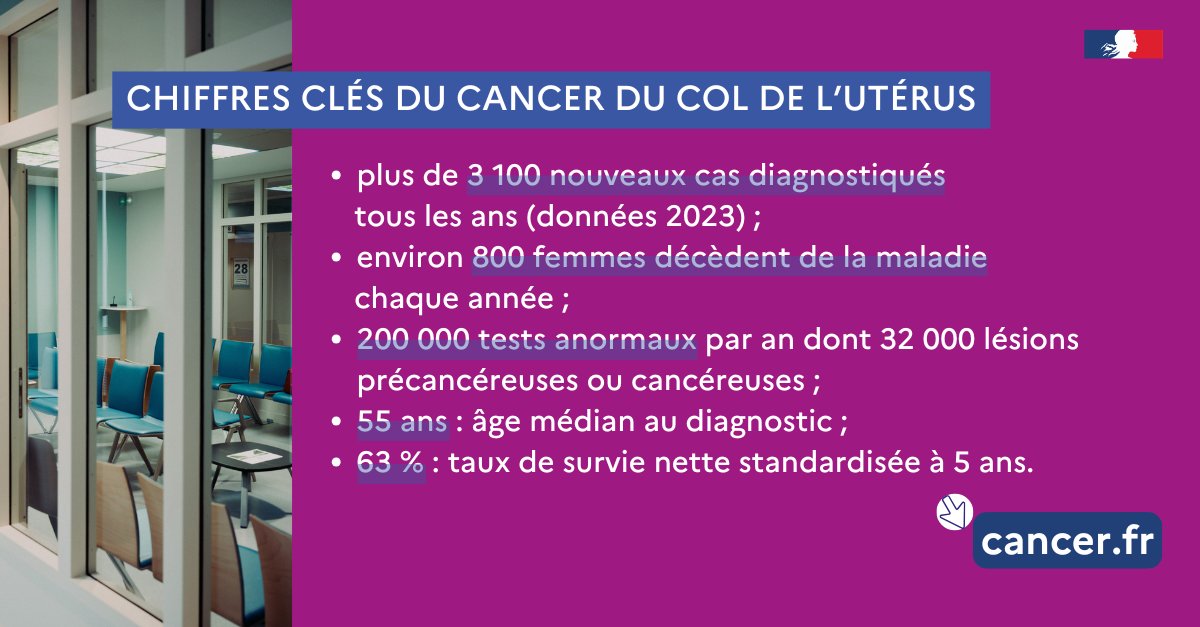#CancerColUtérus | 🎗 Du 26 au 31 janvier, c’est la 20ᵉ semaine européenne de prévention et de dépistage des cancers du col de l’utérus.

🔎 Un dépistage régulier entre 25 et 65 ans permet d’éviter 90% des cancers.
👉 jefaismondepistage.cancer.fr