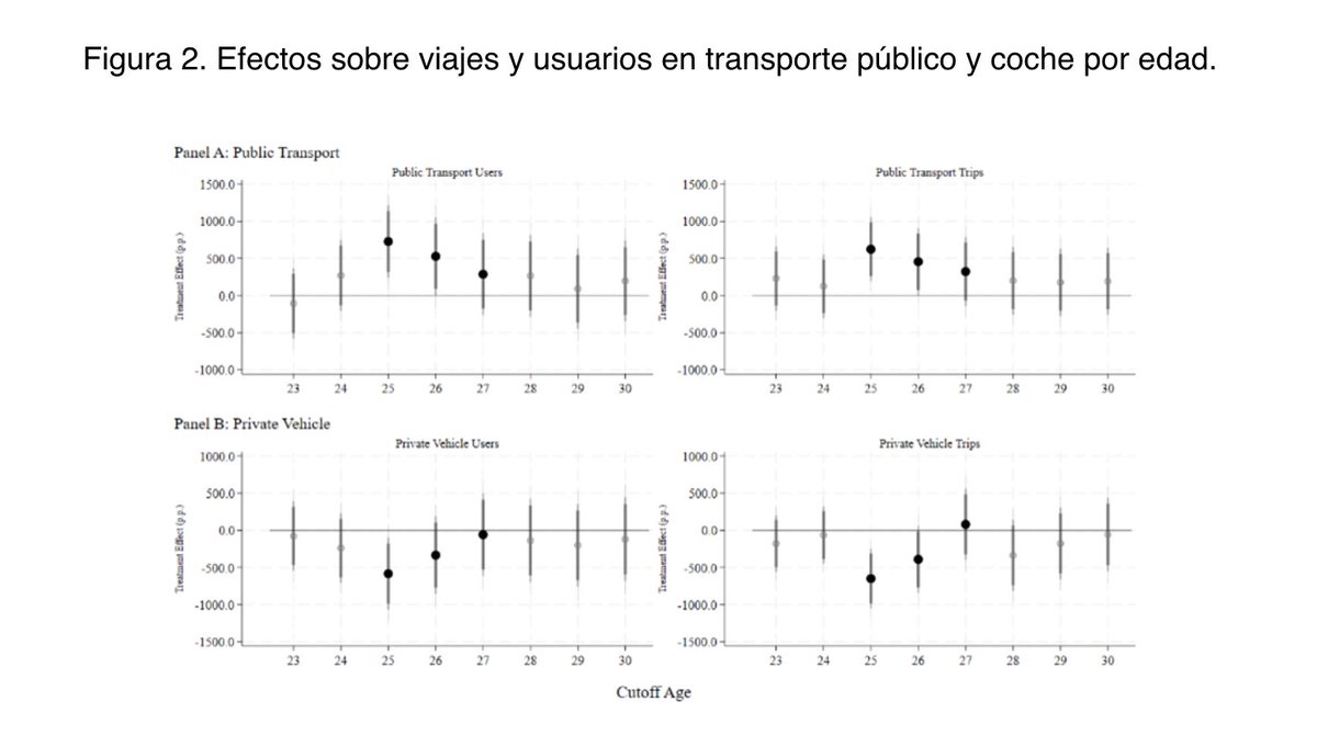 JuanLuis_JG's tweet image. Los descuentos en transporte público se realizan para modificar el comportamiento de los usuarios.

¿Se logra? Sólo durante el subsidio.

Mientras en Madrid estaba el abono joven, se usó más el transporte público pero, una vez eliminaron la ayuda, volvieron a usar el coche.