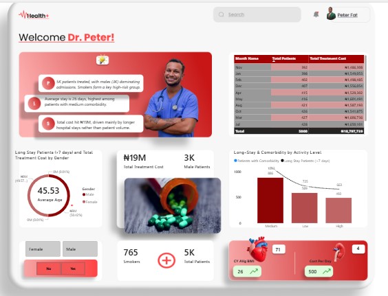 PeterFatd1's tweet image. Just completed  1 page of a Healthcare Analytics Dashboard 📊
Key findings: males dominate admissions, avg age ≈45, long stays &amp;amp; comorbidities drive costs, and smokers stay longer.
Data shows how analytics can improve care, cut costs &amp;amp; guide prevention.

#HealthcareAnalytics