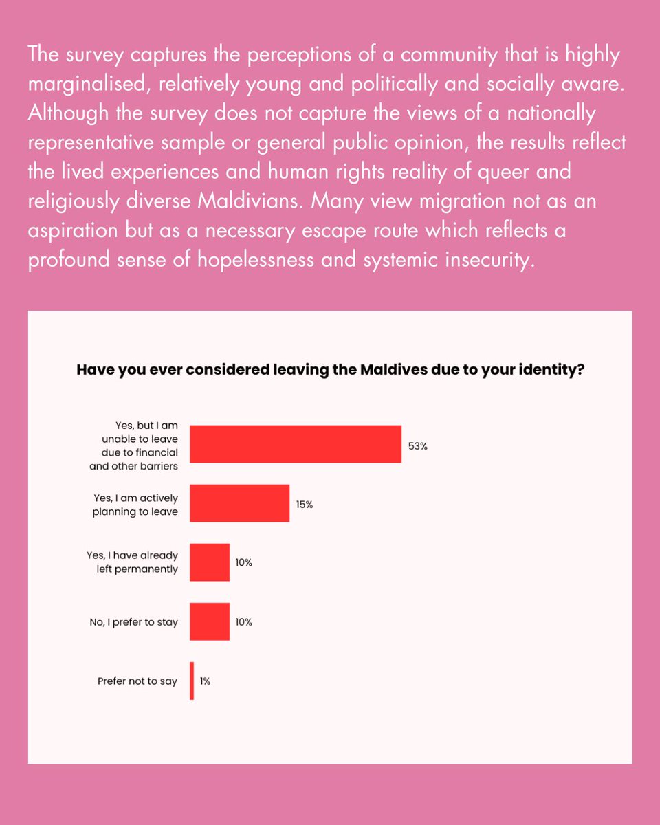 This article presents the key findings of our reader survey on the Experiences of Queer and Religiously Diverse Maldivians (n=96), conducted via Crowdsignal between February 17 – May 1, 2025.

laadheenee.com/2026/01/26/the…