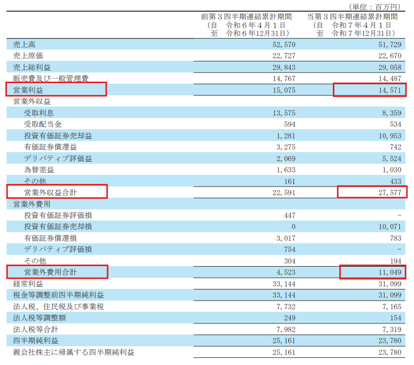 コーエーテクモさん、またも本業の資産運用がゲーム事業をうっかり上回ってしまう

営業外利益：165億
営業利益　：145億

資産運用無双はよ発売してくれ