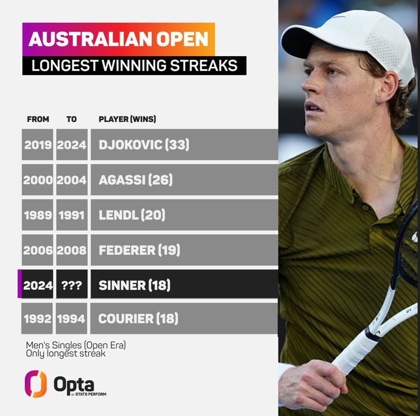 OptaAce's tweet image. 18 - Jannik Sinner now holds the fifth-longest winning streak in Men's Singles at the Australian Open in the Open Era (18 wins in a row, equalling Jim Courier's between 1992 and 1994). Targets.

#AusOpen | @AustralianOpen @atptour @OptaPaolo