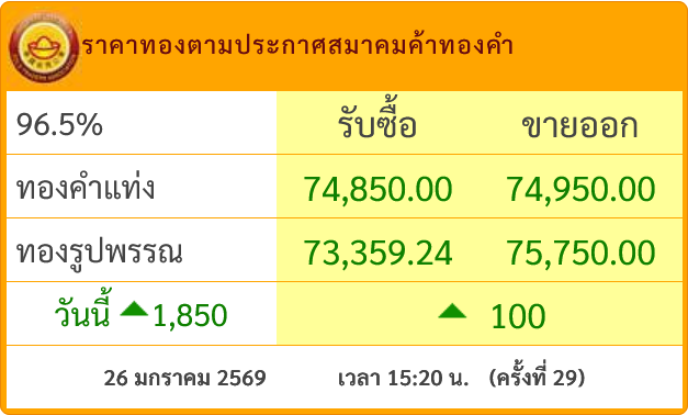 goldpricedaily's tweet photo. #ทองคำ อีก 50 บาท พุ่งแตะ 75,000 บาท ล่าสุด #ราคาทอง ขึ้นทุบสถิติสูงสุดเป็นประวัติการณ์ครั้ง 74,950 บาท ในการประกาศ #ราคาทองวันนี้ ครั้งล่าสุดครั้งที่ 29(15.20) รวมวันนี้ #ราคาทองคำ เพิ่มขึ้น 1,850 บาท https://t.co/oFgxgCpoho