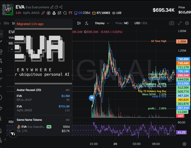badattrading_'s tweet image. $EVA (CA 4gfNpwo8LQtcgGrNmgWhuwfFhttgZ8Qb6QXN4Yz8BAGS) doesn't have insiders, snipers have 9.7%, team has 2% according to devsnightmare. profit, won.sol, Loopierr, Kagami, xunle, Asternomic, trashstar, بابا.sol, MevZoid are top holders.

A time node cluster has 4.2% on the…