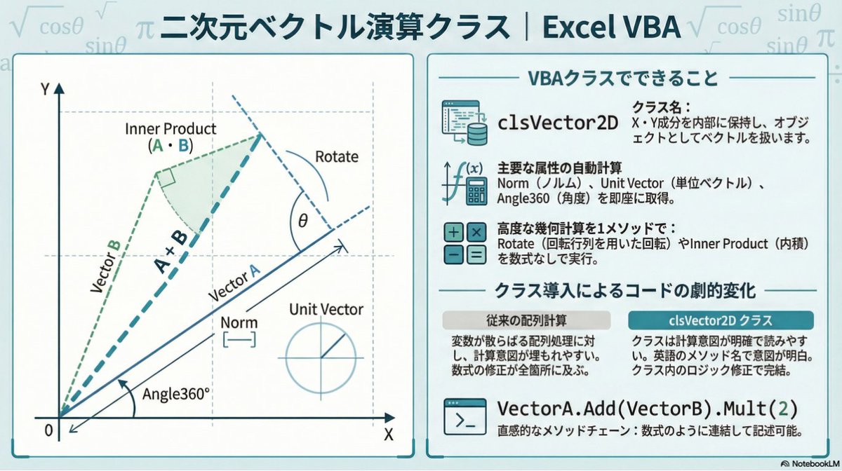 Excel VBA用のクラスモジュール紹介 「二次元ベクトル演算用クラスモジュール」 https://t.co/CKbt5Gj135  二次元ベクトルの演算処理を簡単にするためのクラスモジュール 配列処理を行わずに、加算・減算、スカラー倍、内積、回転などの演算を簡単に記述できる