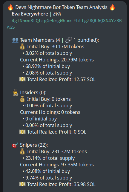 badattrading_'s tweet image. $EVA (CA 4gfNpwo8LQtcgGrNmgWhuwfFhttgZ8Qb6QXN4Yz8BAGS) doesn't have insiders, snipers have 9.7%, team has 2% according to devsnightmare. profit, won.sol, Loopierr, Kagami, xunle, Asternomic, trashstar, بابا.sol, MevZoid are top holders.

A time node cluster has 4.2% on the…
