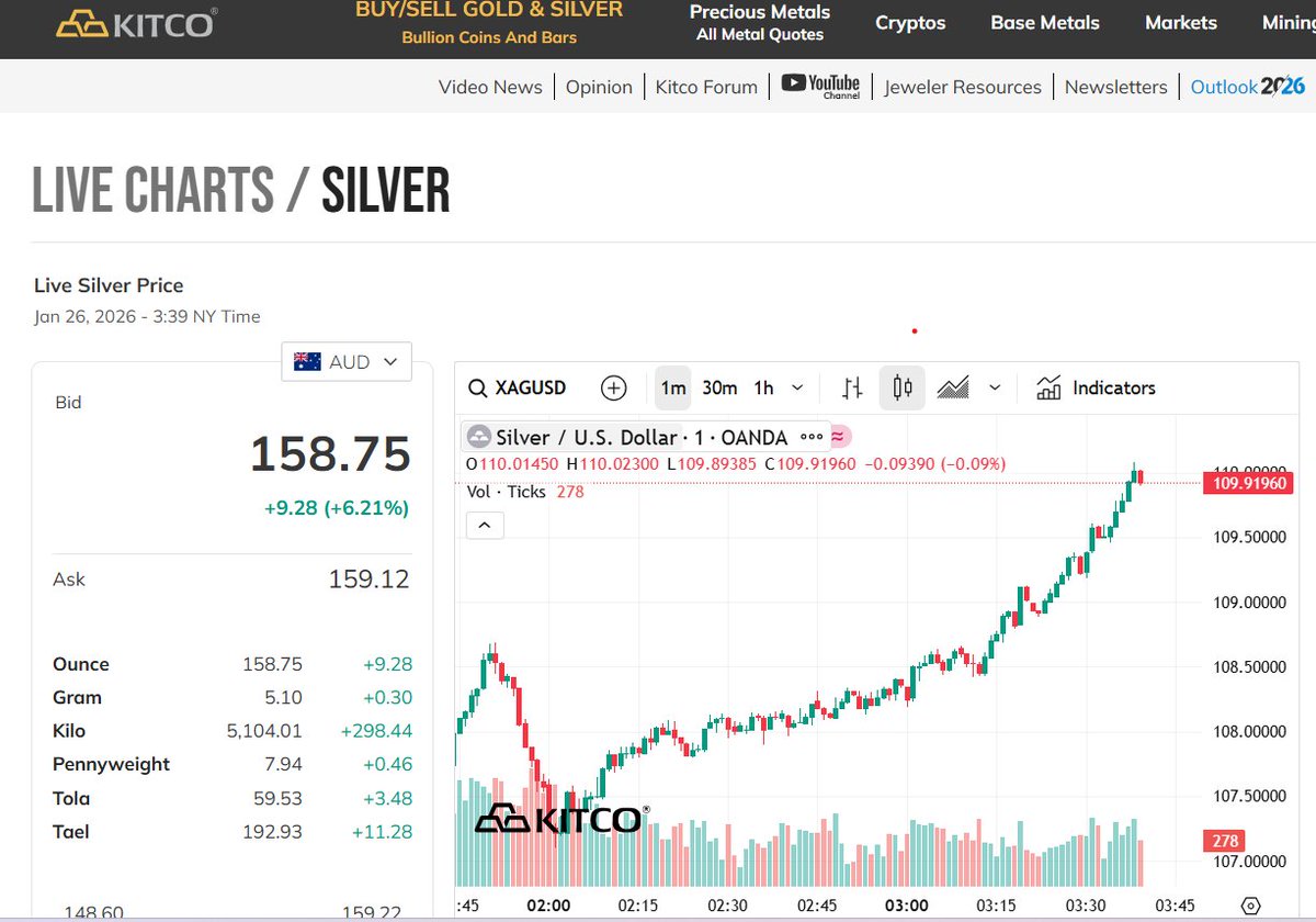 $110. I think that's 2 trading days since $100 for the first time. Parabolic.