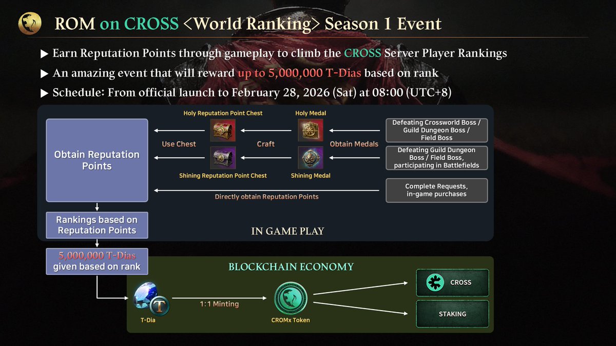 beautifullw0rld's tweet photo. Big news for the grinders! 📢 The @ROMonCROSS ROM on CROSS World Ranking Season 1 has been extended to February 28, 2026. More time to climb the ranks and grab a share of that 5,000,000 T-Dias prize pool! 💎 Let’s get to work! 🚀 #ROM #CROSSPLAY #CROSS #Gametoken #Gamechain https://t.co/BDVw2DzPEo