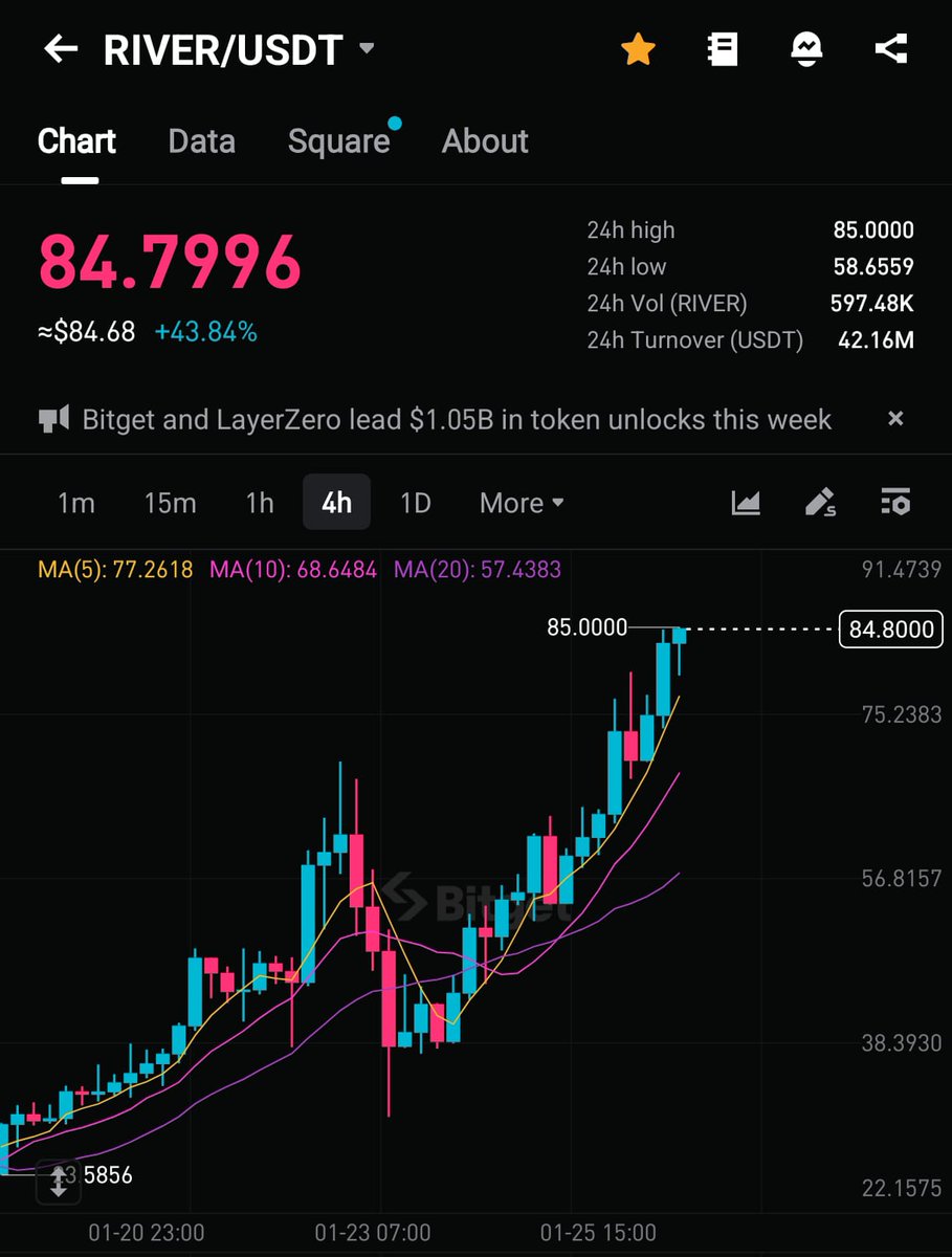 $RIVER beklentilerin çok ötesine geçti.

Düzeltme yapa yapa, inanılmaz noktalara geldi, halen devam ediyor.

Short/long kovalamak yerine projeyi anlayanlar, <a href="/River4fun/">River4FUN 🐝</a> ile içerik üretenler kazandı. 

S3 ten gelen #Riverpts leri yok pahasına satanlar eminim üzgündür.

<a href="/RiverdotInc/">River</a>