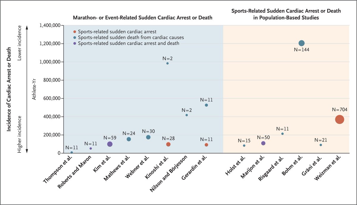 Sudden Cardiac Arrest in Athletes
nejm.org/doi/full/10.10…
#SCD #SportsCardiology #Athletes #Preparticipationscreening