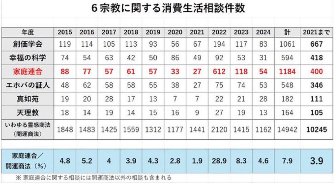 そもそも、創価学会や立正佼成会なども議員を応援している中で、
統一教会が関わった議員だけが「壺議員」とされ、
「政教分離」を理由に自民党のみが強く批判され、
解散請求にまで至った経緯については、
整合性のある説明が必要ではないでしょうか🤔

また、統一教会以外の宗教団体についても、