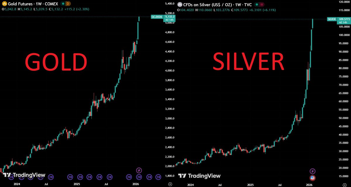 🚨Gold hits $5,100 per ounce for the first time in history.

Silver hits $109 per ounce for the first time in history.

In 2 years, gold and silver are up +158% and +391%.

Both financial and geopolitical regimes have changed forever.

This is fascinating and scary at the same