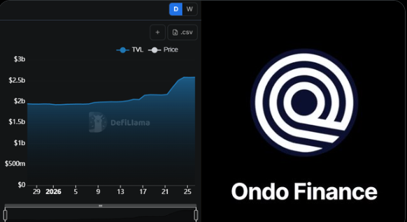 HUGE: $ONDO TVL explodes to $2.58B! 

33% growth in 30 days while the market consolidates? This is institutional demand in real-time.

BlackRock and Wall Street are moving on-chain. The $ONDO train has no brakes.