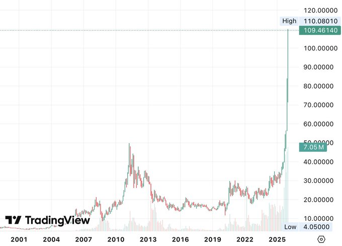 Gold already made a new ath, BTC had its moments.

Silver lagged behind for years maybe it’s just catching up now.