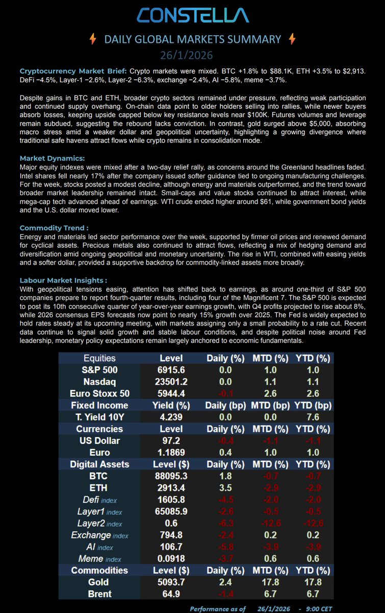 📊 Market Update – 26 Jan 26
#BTC +1.8% $88.1K | #ETH +3.5% $2,913 | DeFi −4.5% | Layer1 −2.6% | Layer2 −6.3% | Exchange −2.4% | AI −5.8% | Meme −3.7%
💵 S&amp;P 0.0% | Nasdaq 0.0% | 10Y 4.24% | Gold $5,094 | Brent $64.9
📢Gold up, crypto still weak.