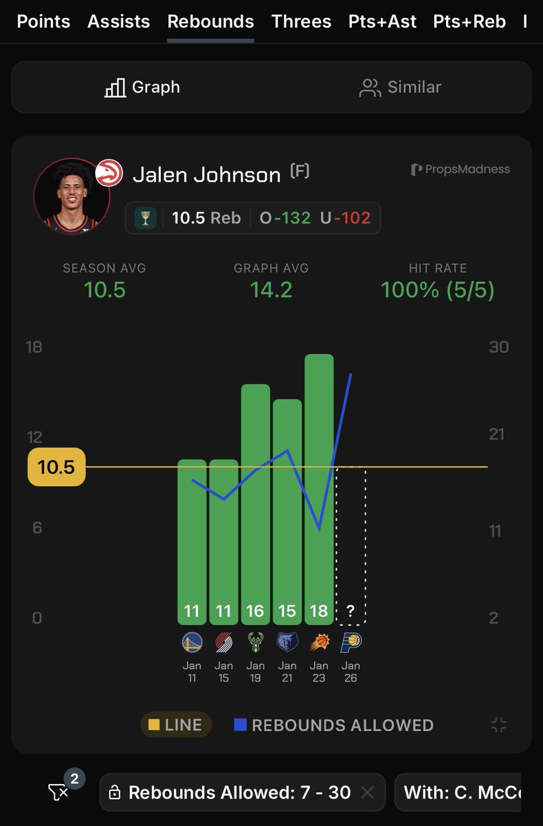 Jalen Johnson (Hawks) over 10.5 rebounds (-132 Caesars)

* hit in 5/5 with McCollum &amp; against bottom 23 teams in rebounds allowed
* averaging 14.2 rebounds in that span
* johnson has really been cleaning the glass since CJ joined the team. hes averaging nearly 20 rebounds chances