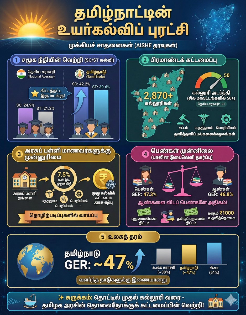 DasthuB's tweet image. சத்துணவு, இலவச கல்வி, இட ஒதுக்கீடு, 7.5% கோட்டா, உதவித்தொகை என "தொட்டில் முதல் கல்லூரி வரை" தமிழக அரசால் பல ஆண்டுகளாக உருவாக்கப்பட்ட கட்டமைப்பின் ஒட்டுமொத்த வெற்றியே இந்தச் சாதனை.

​கல்வியில் தமிழ்நாடு காட்டும் வழி, இந்தியா முழுமைக்குமான வழி! 🌟

​#TNeducation #SocialJustice